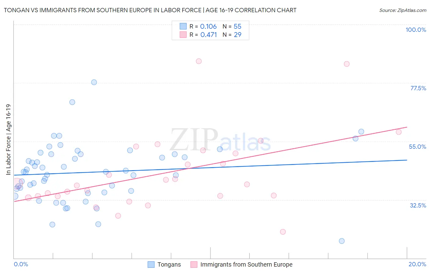 Tongan vs Immigrants from Southern Europe In Labor Force | Age 16-19