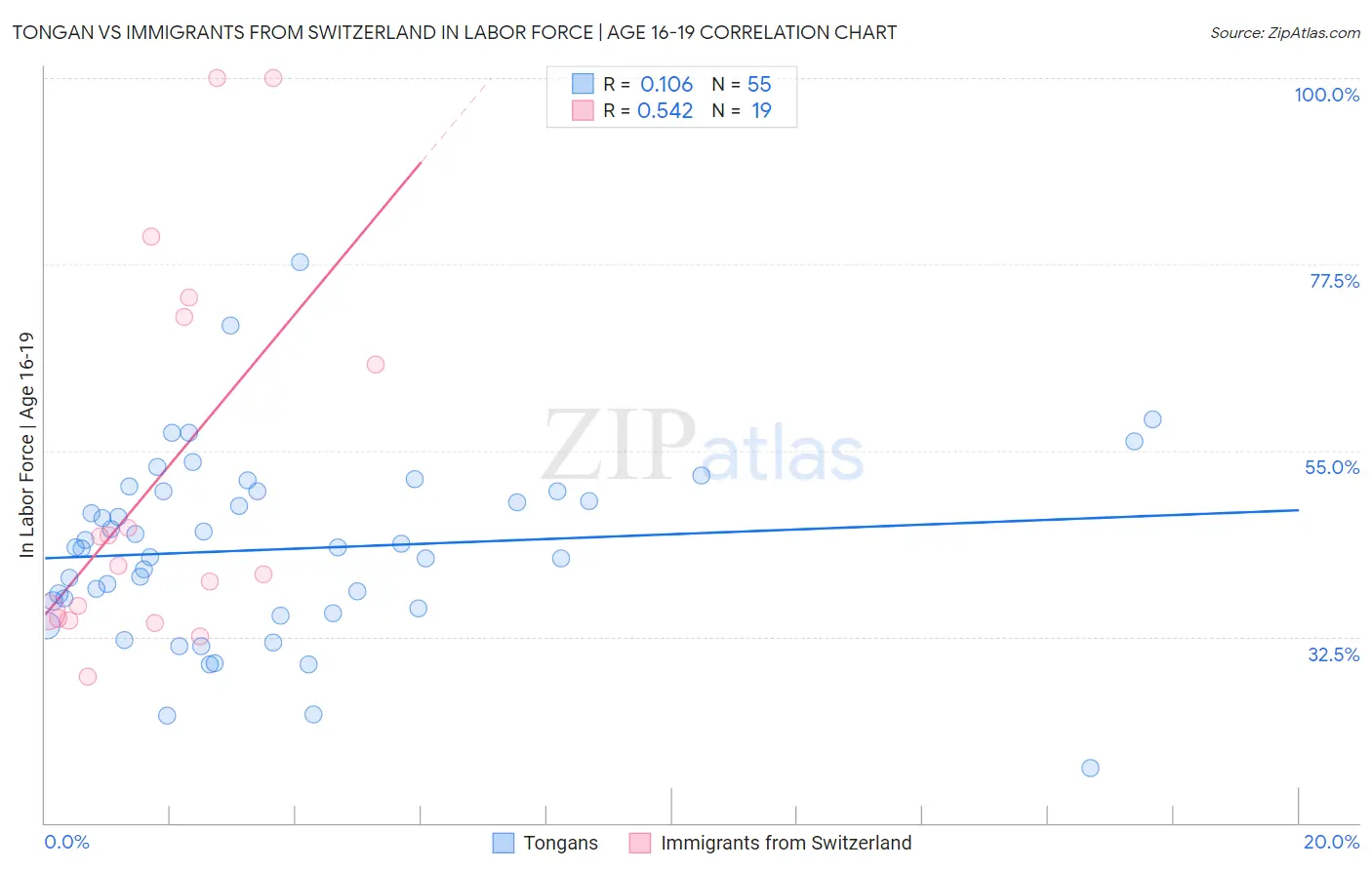 Tongan vs Immigrants from Switzerland In Labor Force | Age 16-19