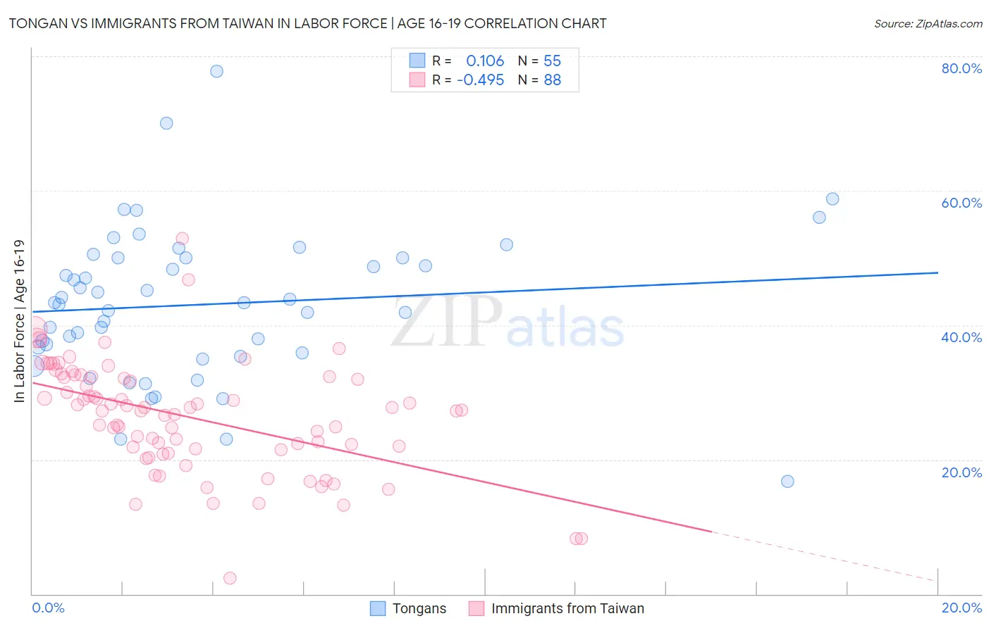 Tongan vs Immigrants from Taiwan In Labor Force | Age 16-19