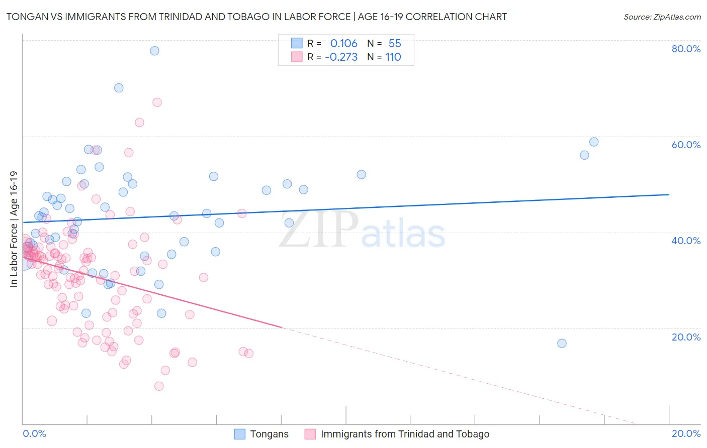 Tongan vs Immigrants from Trinidad and Tobago In Labor Force | Age 16-19
