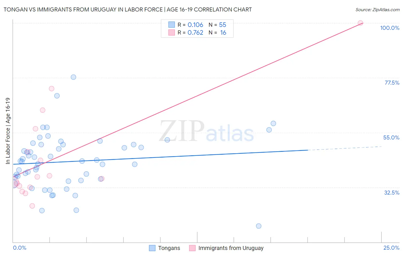 Tongan vs Immigrants from Uruguay In Labor Force | Age 16-19