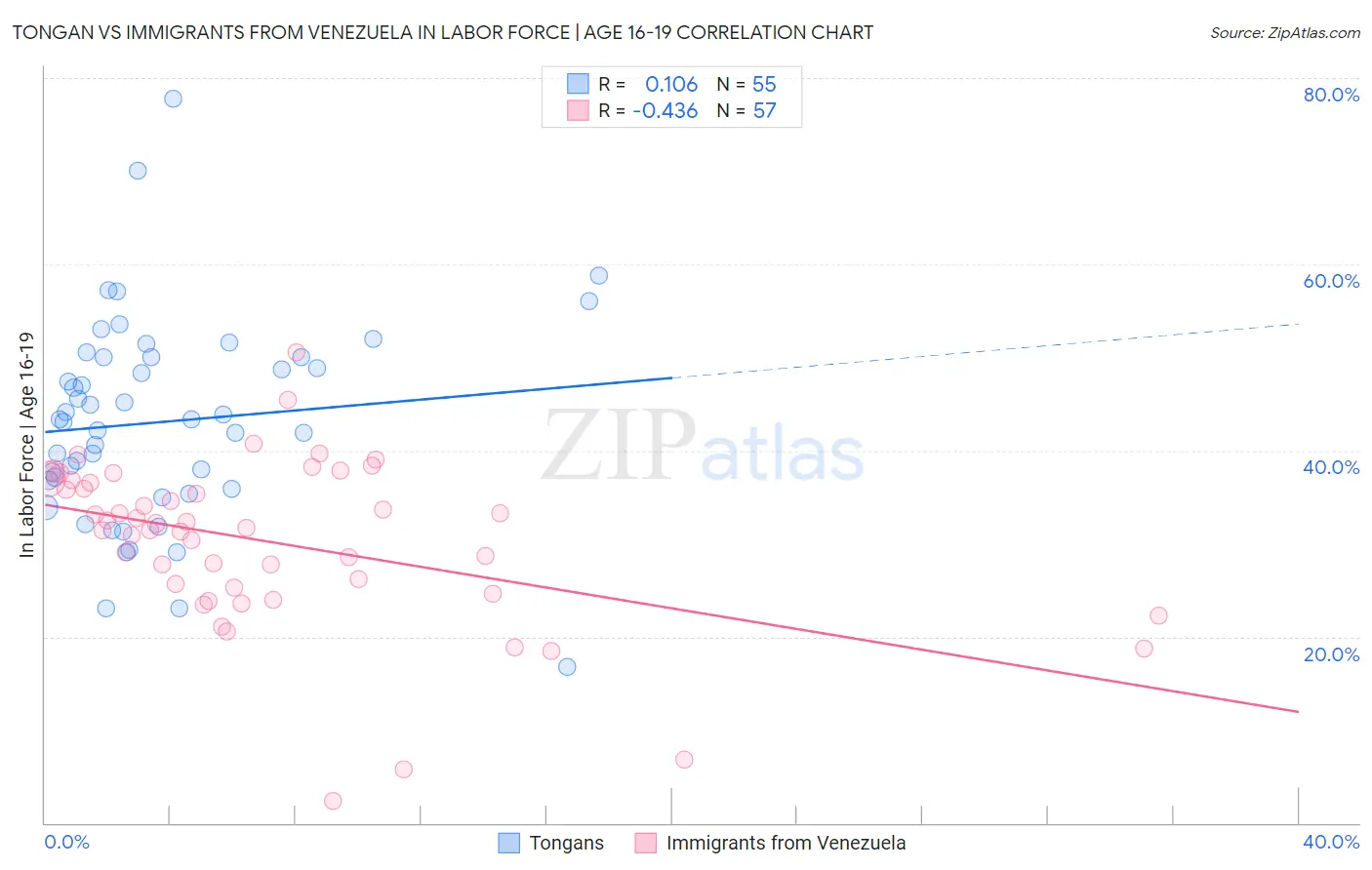 Tongan vs Immigrants from Venezuela In Labor Force | Age 16-19