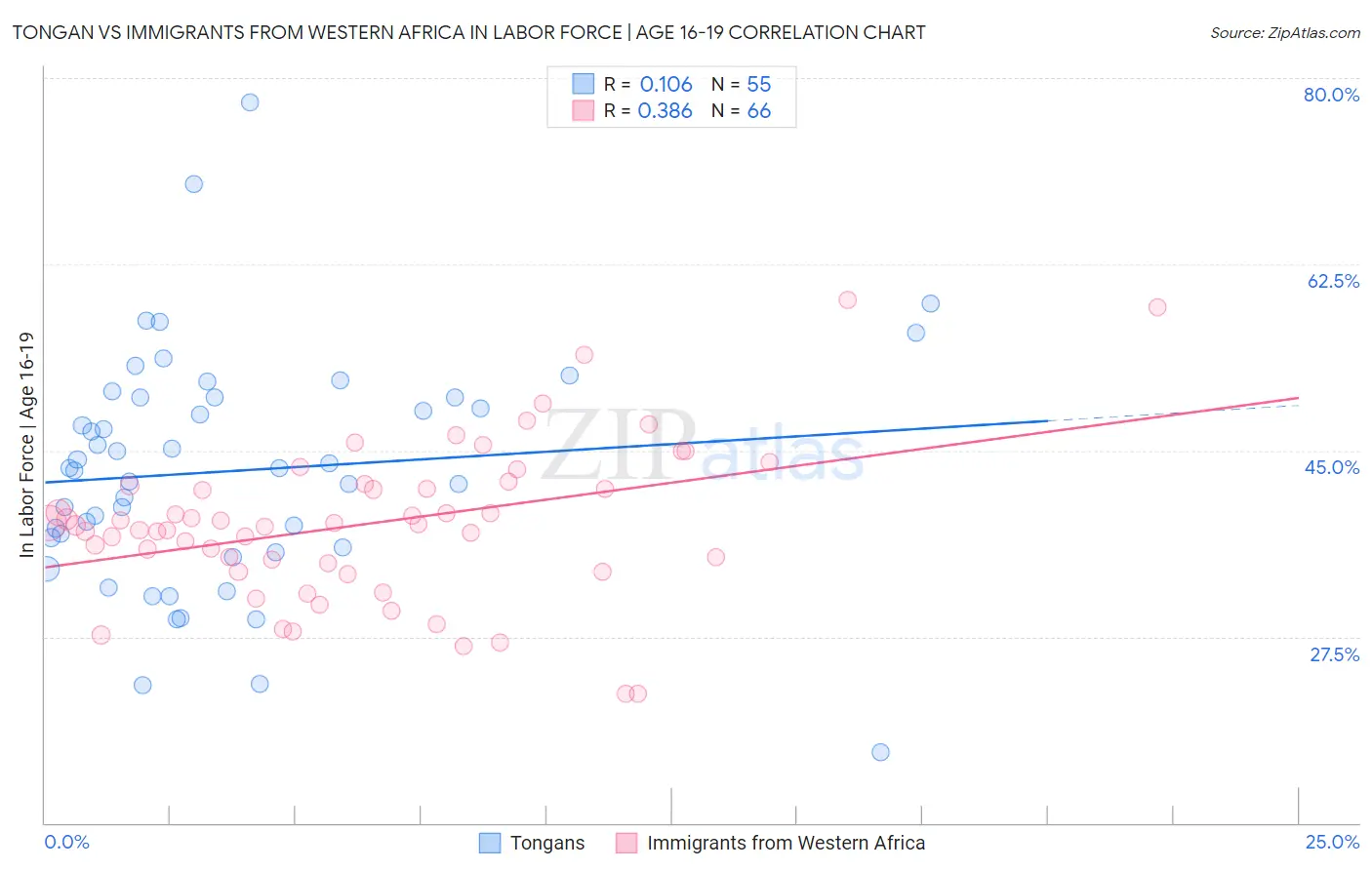 Tongan vs Immigrants from Western Africa In Labor Force | Age 16-19