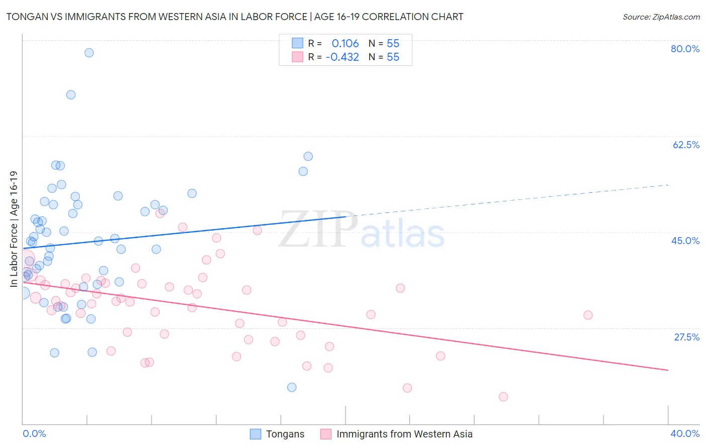 Tongan vs Immigrants from Western Asia In Labor Force | Age 16-19