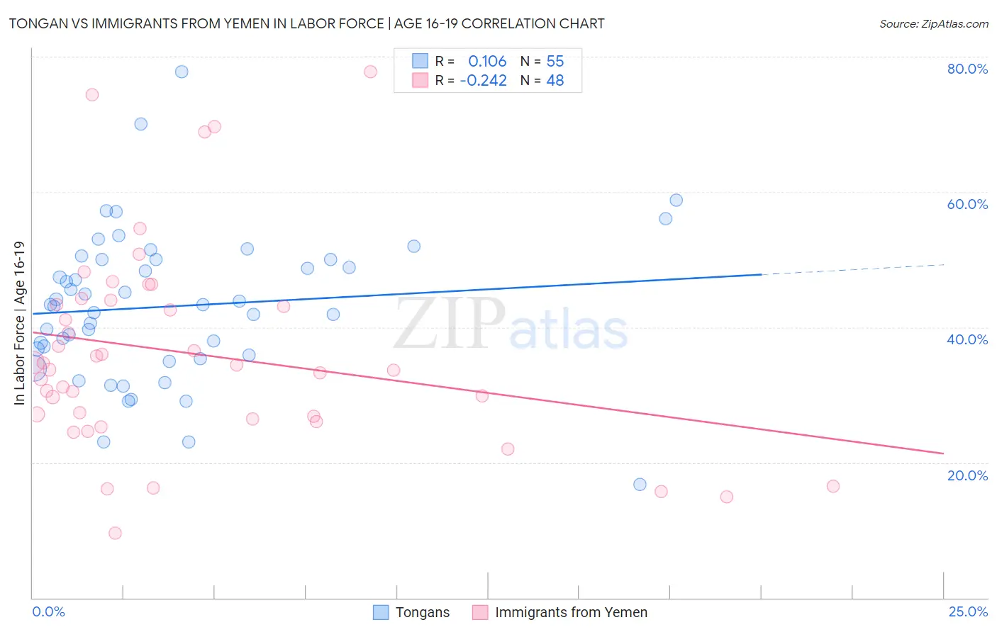 Tongan vs Immigrants from Yemen In Labor Force | Age 16-19