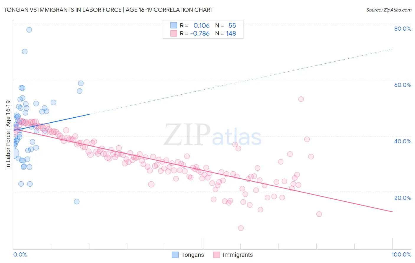 Tongan vs Immigrants In Labor Force | Age 16-19