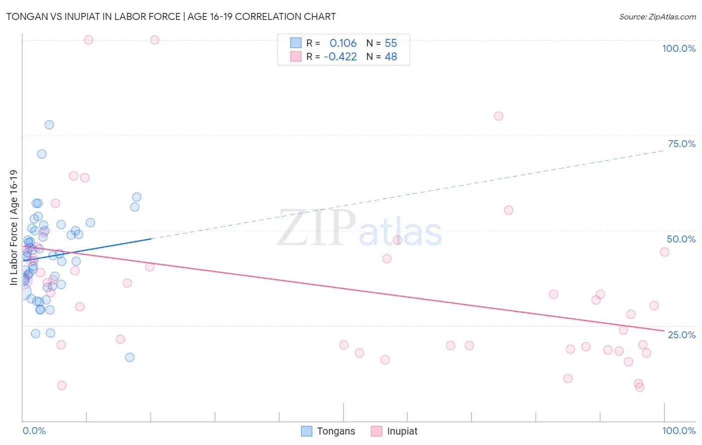 Tongan vs Inupiat In Labor Force | Age 16-19