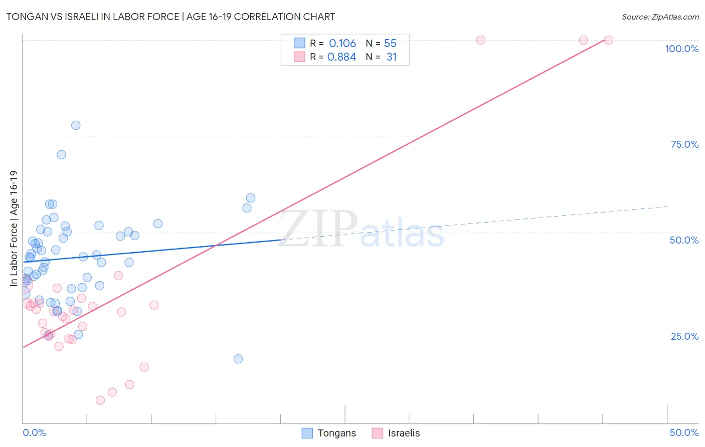 Tongan vs Israeli In Labor Force | Age 16-19