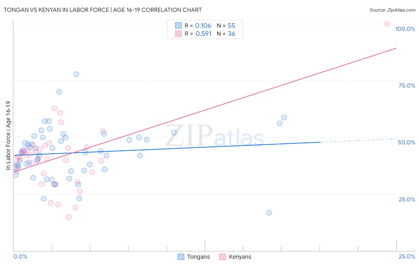 Tongan vs Kenyan In Labor Force | Age 16-19