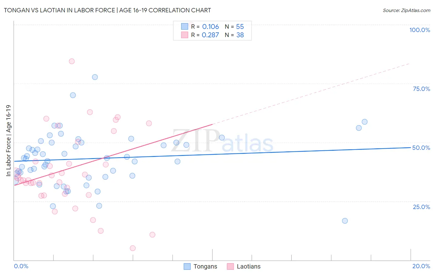 Tongan vs Laotian In Labor Force | Age 16-19