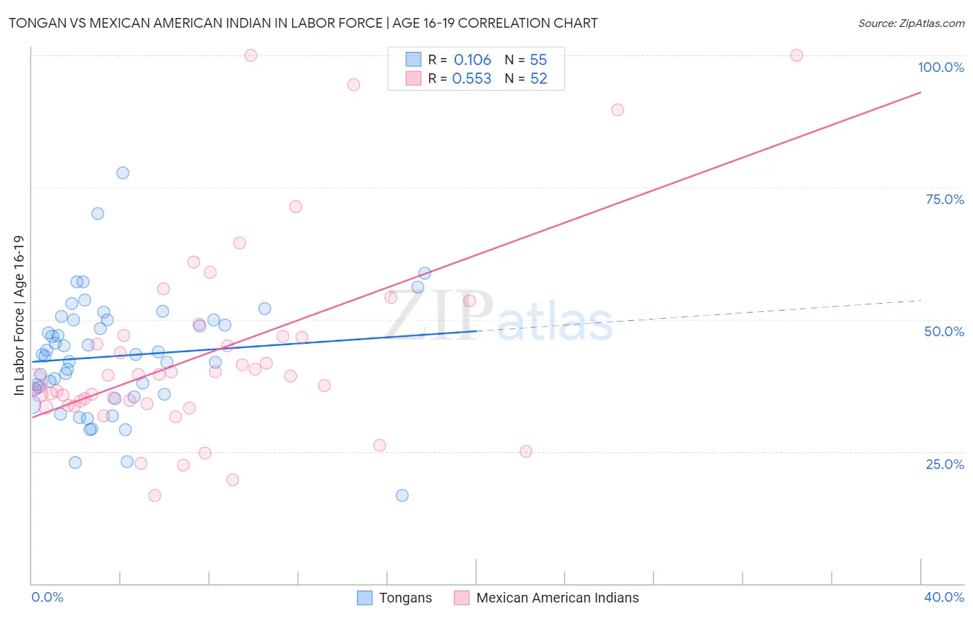 Tongan vs Mexican American Indian In Labor Force | Age 16-19