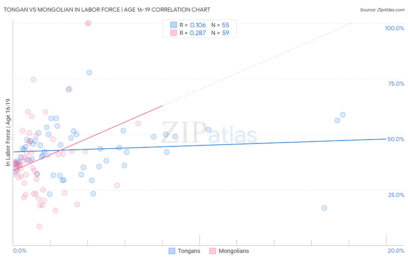 Tongan vs Mongolian In Labor Force | Age 16-19