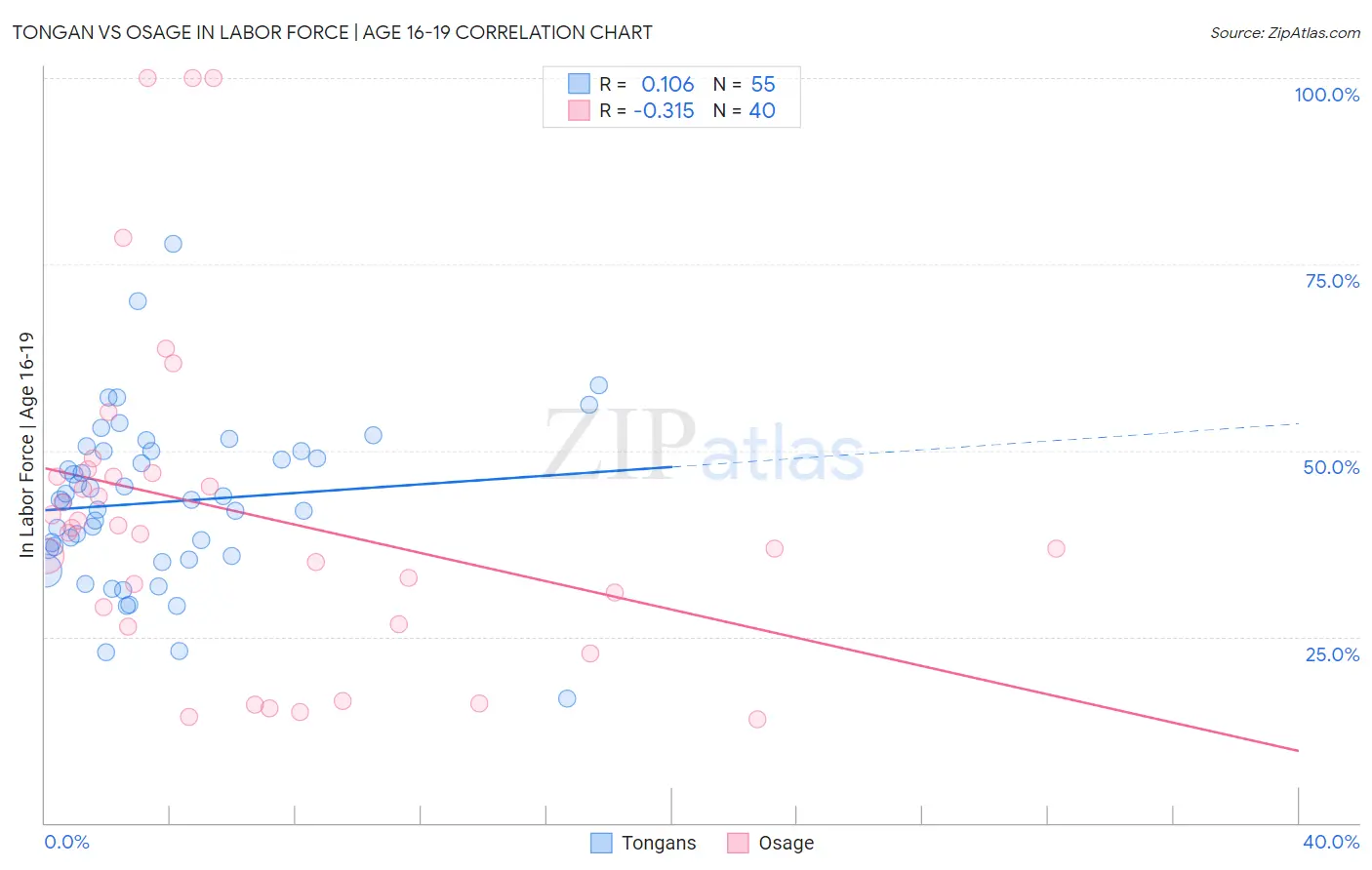 Tongan vs Osage In Labor Force | Age 16-19
