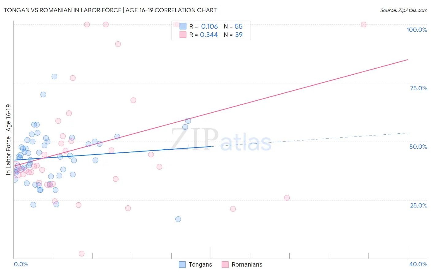 Tongan vs Romanian In Labor Force | Age 16-19