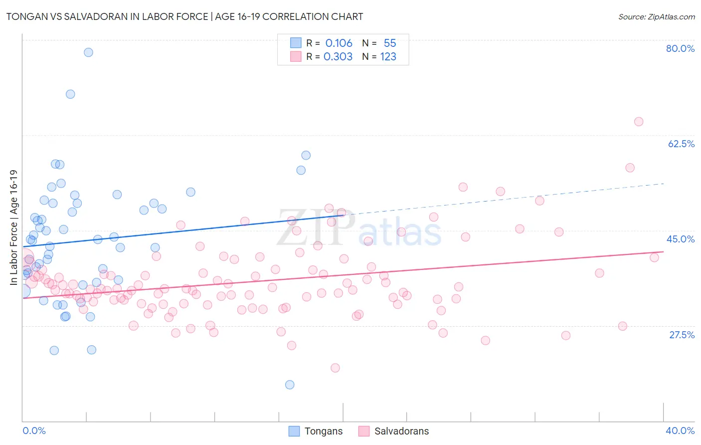 Tongan vs Salvadoran In Labor Force | Age 16-19