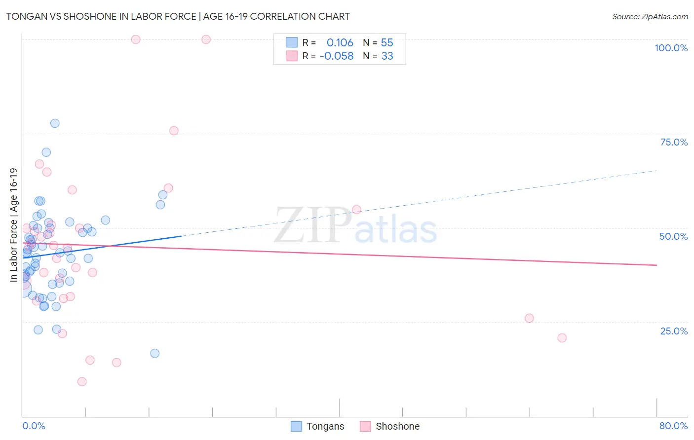 Tongan vs Shoshone In Labor Force | Age 16-19