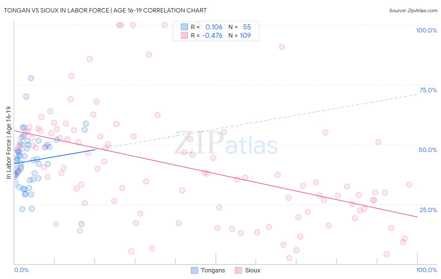 Tongan vs Sioux In Labor Force | Age 16-19