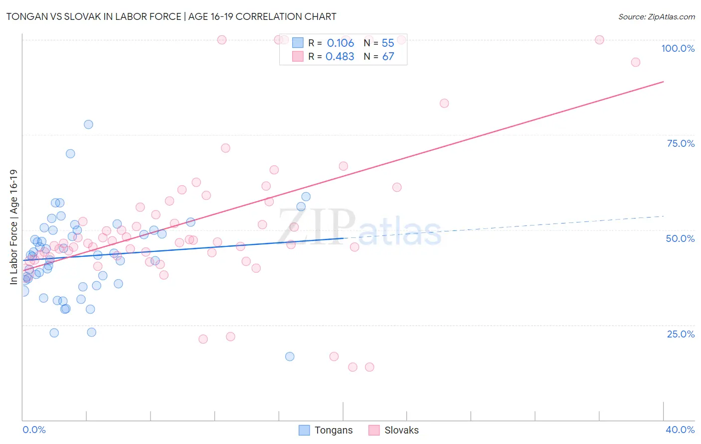 Tongan vs Slovak In Labor Force | Age 16-19