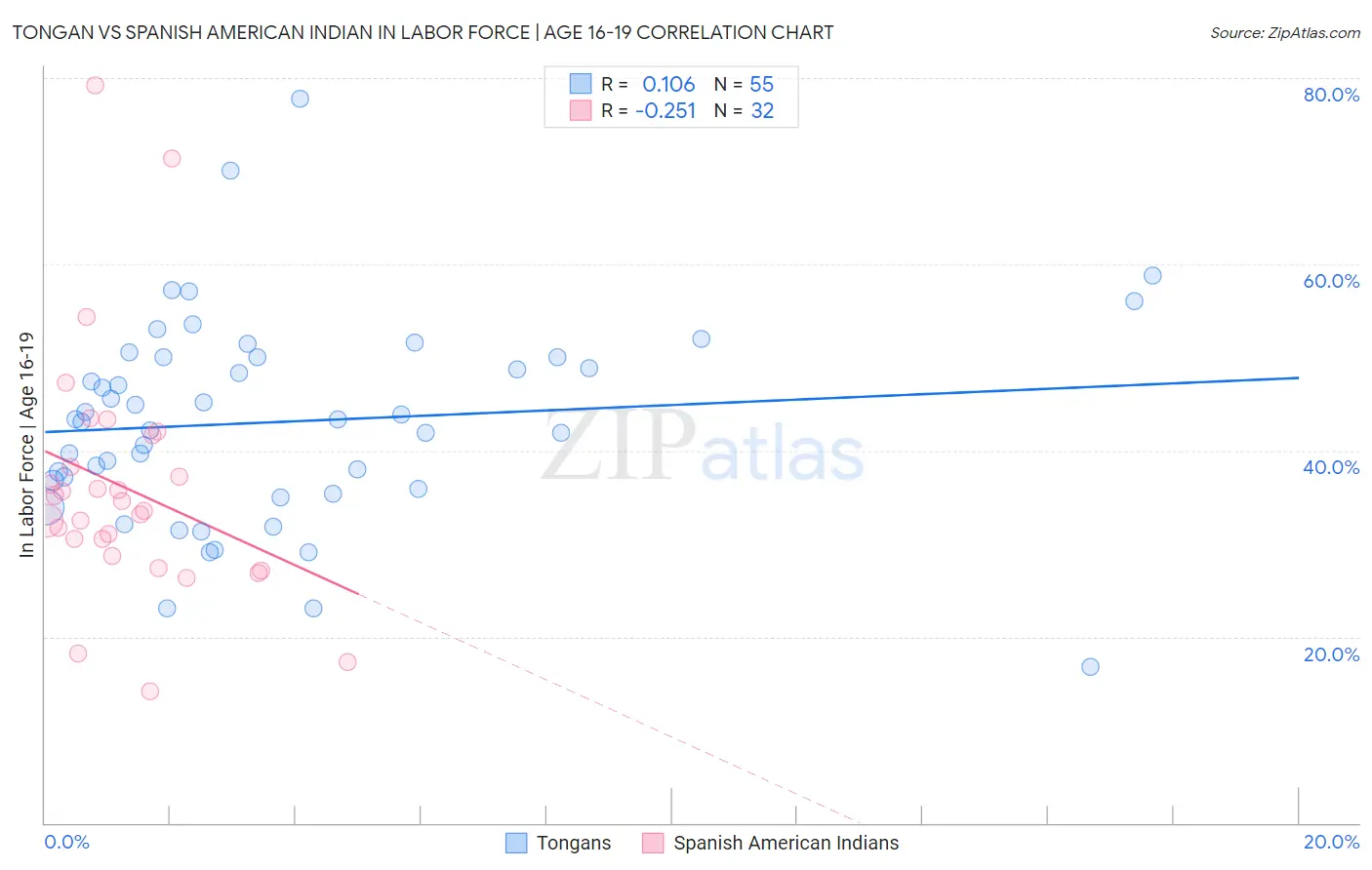 Tongan vs Spanish American Indian In Labor Force | Age 16-19