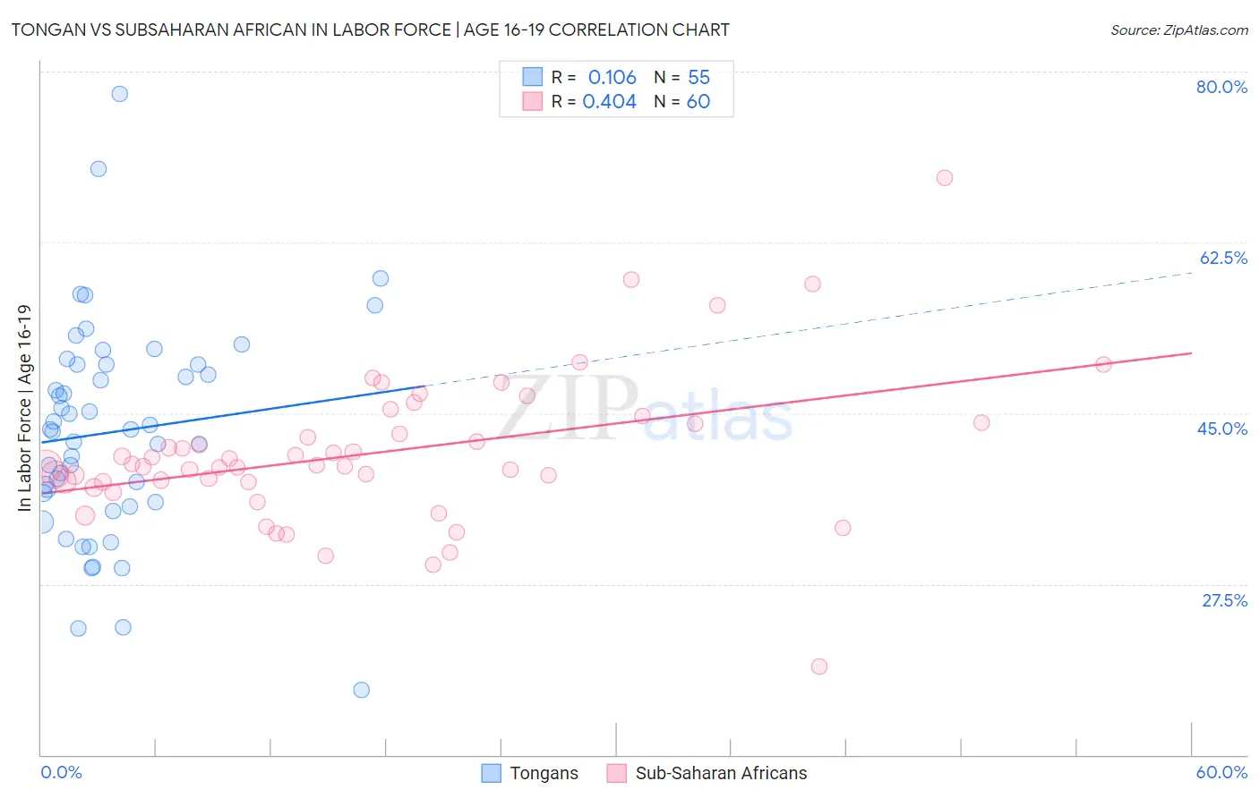 Tongan vs Subsaharan African In Labor Force | Age 16-19