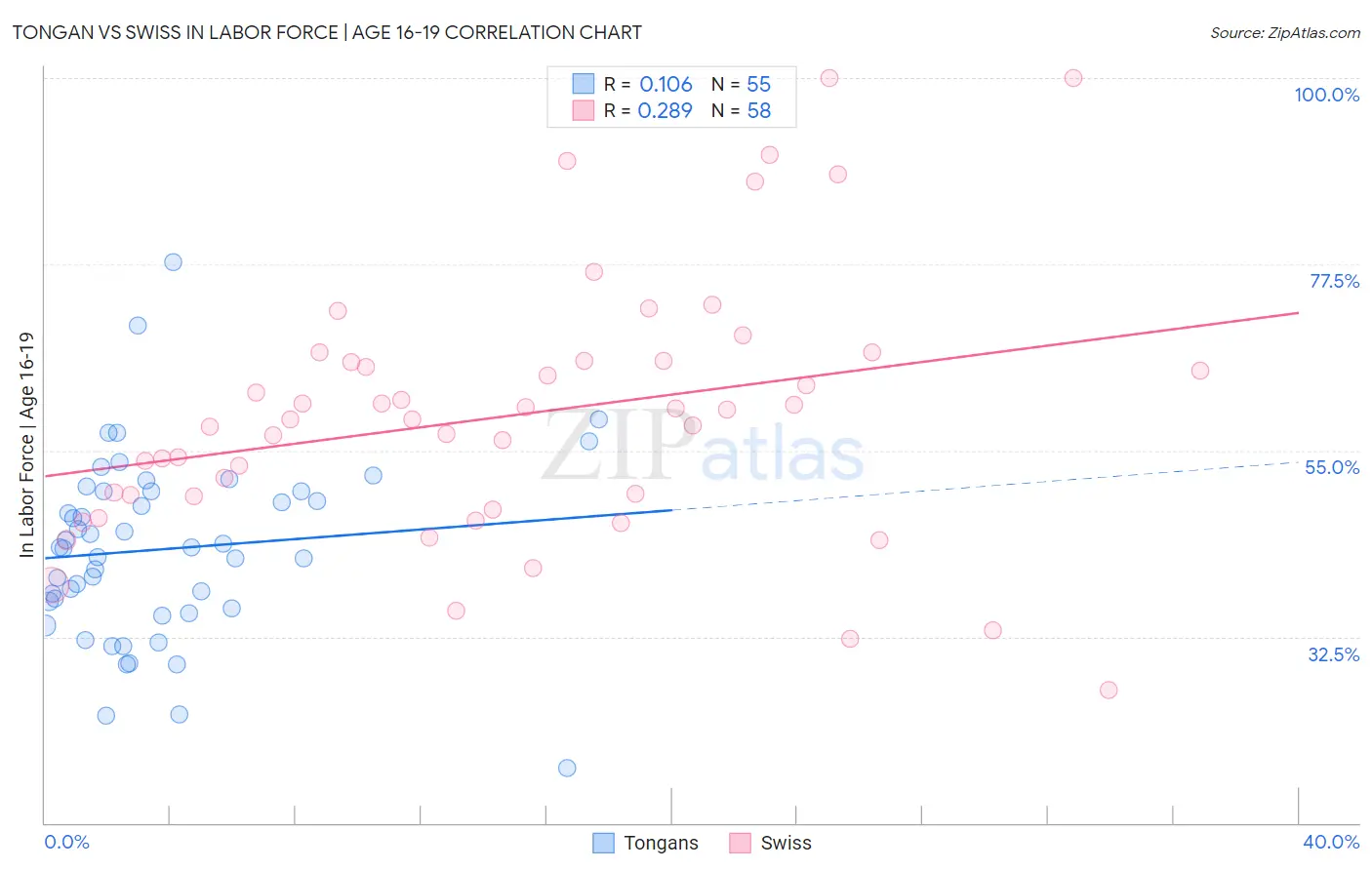 Tongan vs Swiss In Labor Force | Age 16-19