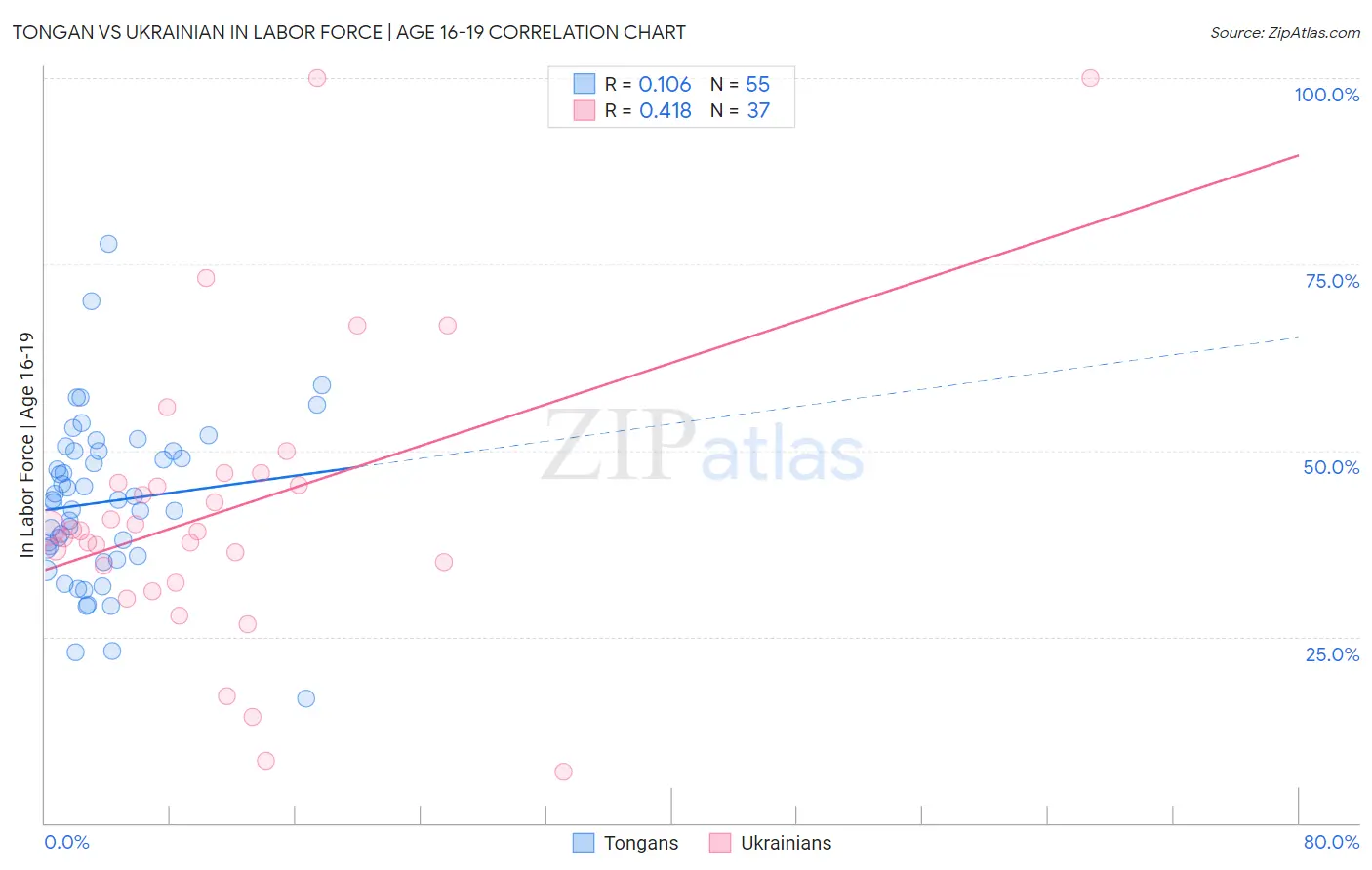 Tongan vs Ukrainian In Labor Force | Age 16-19