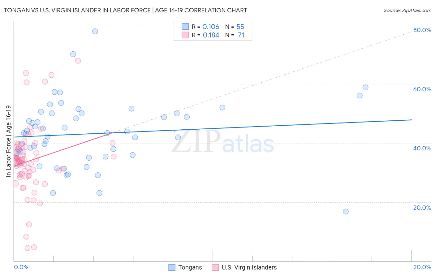 Tongan vs U.S. Virgin Islander In Labor Force | Age 16-19