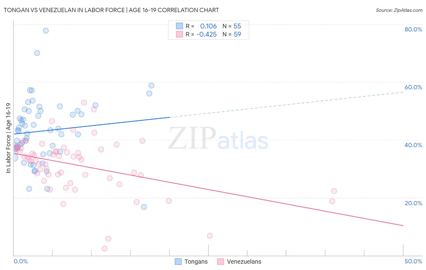 Tongan vs Venezuelan In Labor Force | Age 16-19