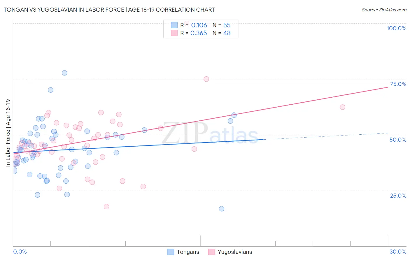 Tongan vs Yugoslavian In Labor Force | Age 16-19