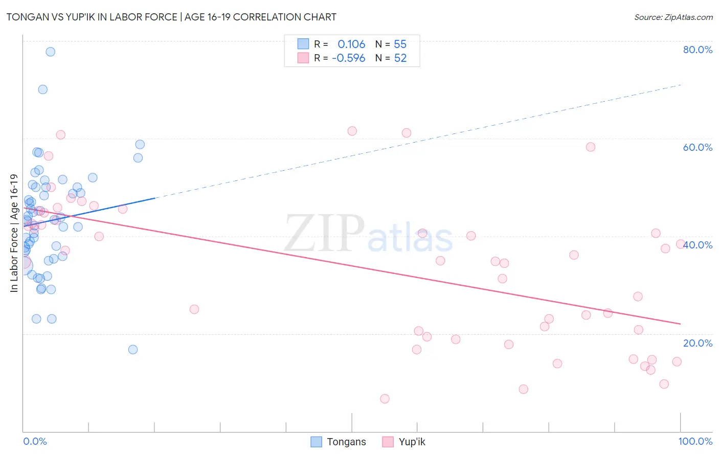 Tongan vs Yup'ik In Labor Force | Age 16-19
