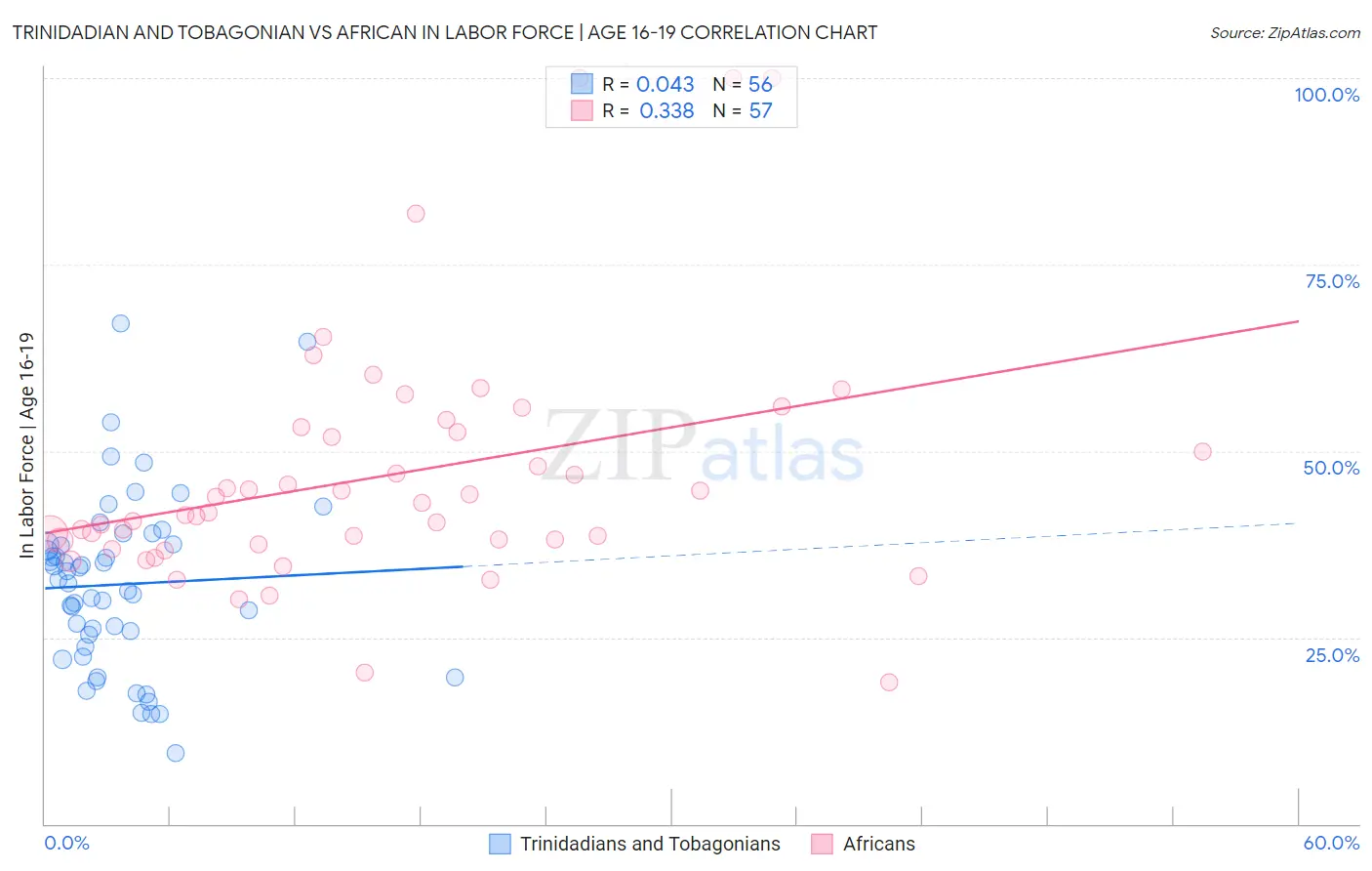Trinidadian and Tobagonian vs African In Labor Force | Age 16-19