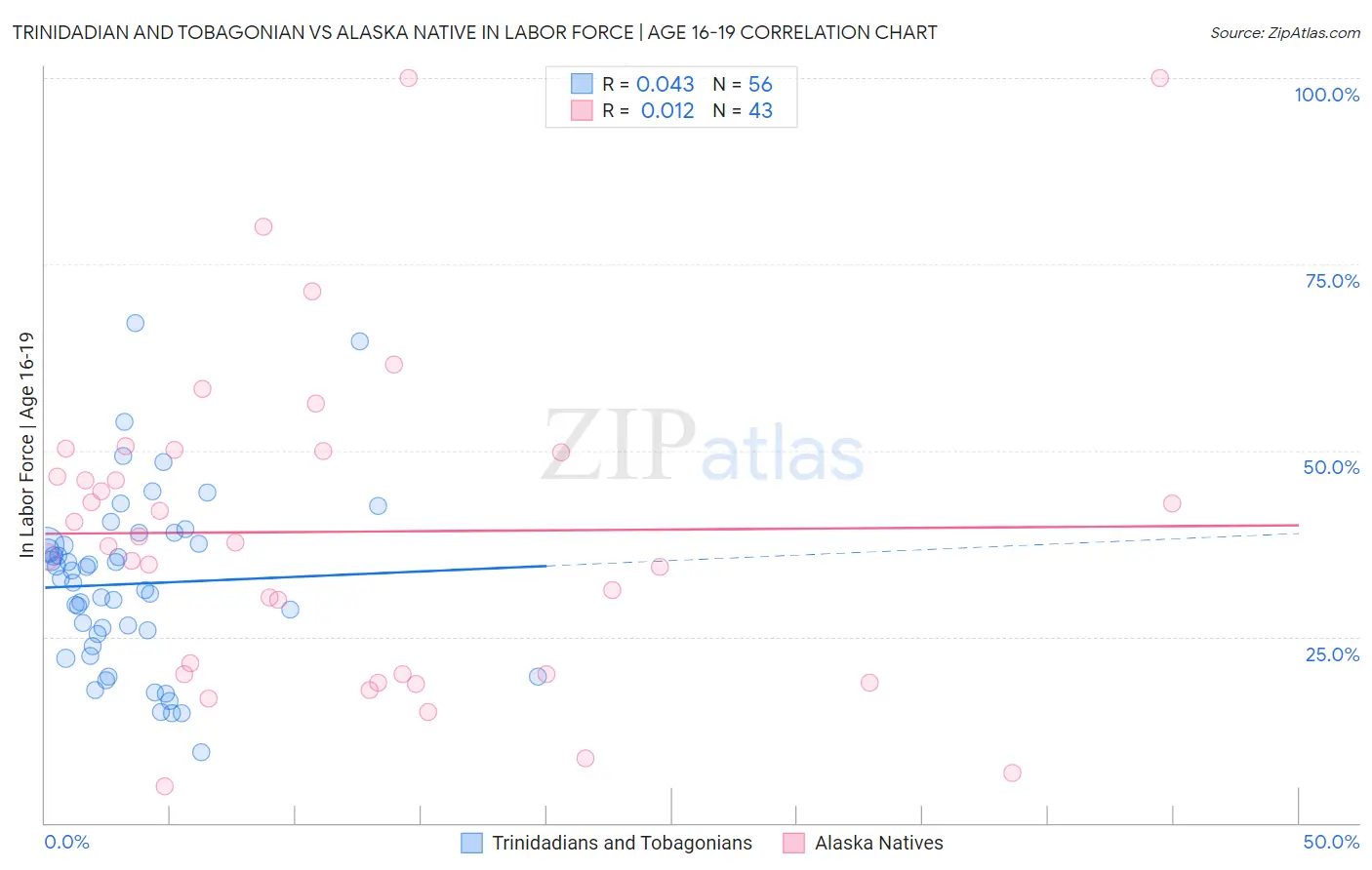 Trinidadian and Tobagonian vs Alaska Native In Labor Force | Age 16-19