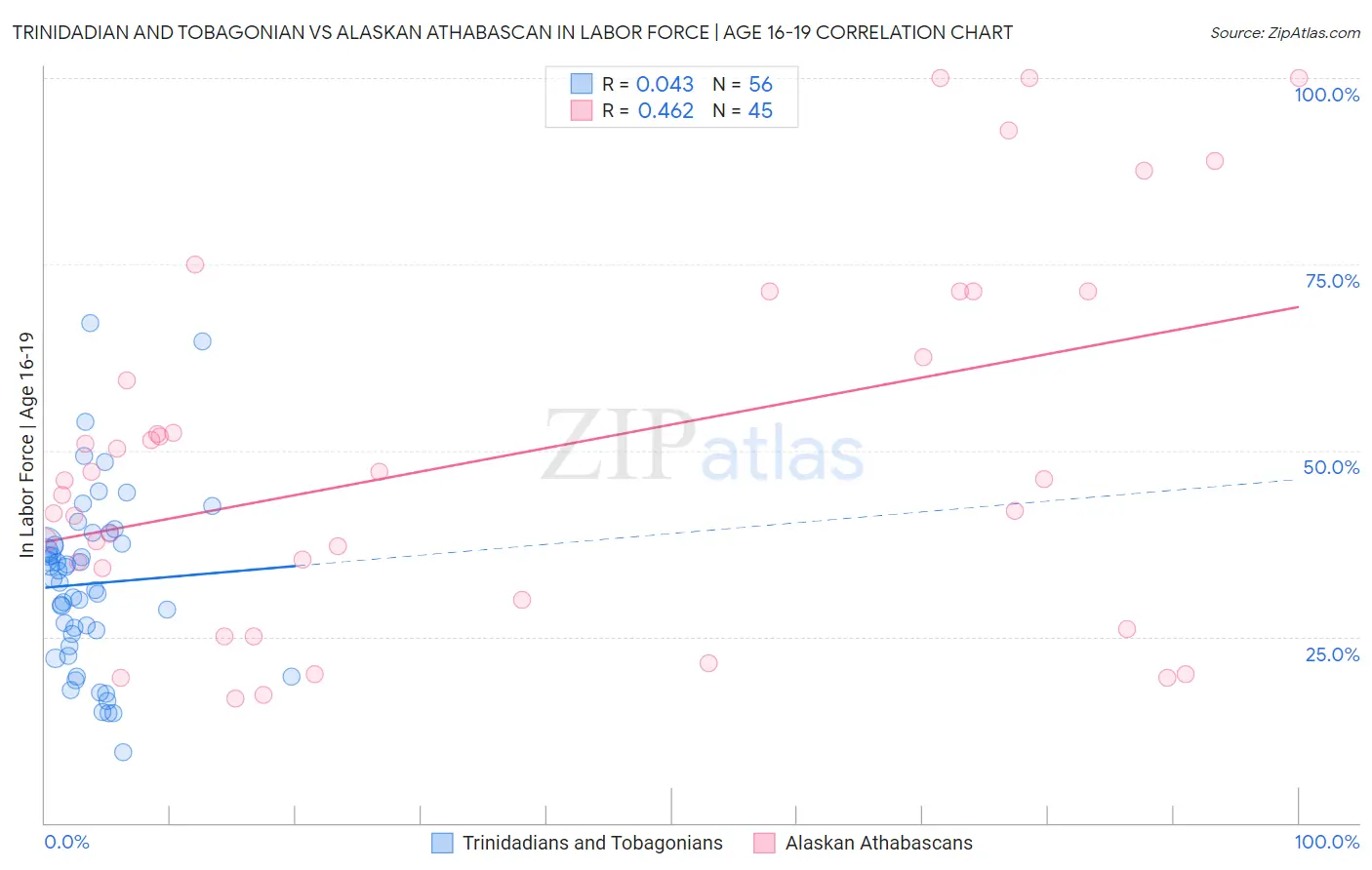Trinidadian and Tobagonian vs Alaskan Athabascan In Labor Force | Age 16-19