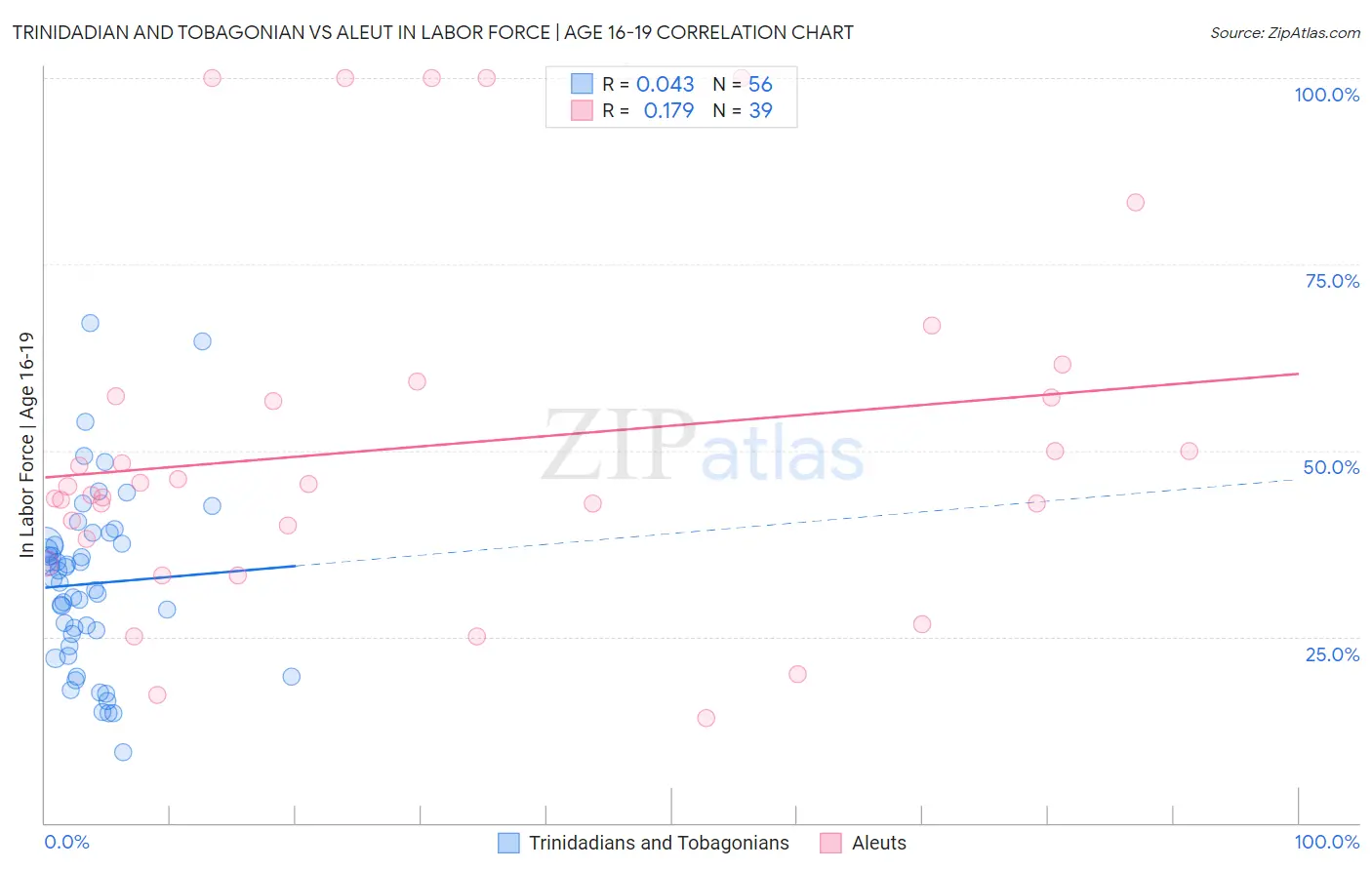 Trinidadian and Tobagonian vs Aleut In Labor Force | Age 16-19