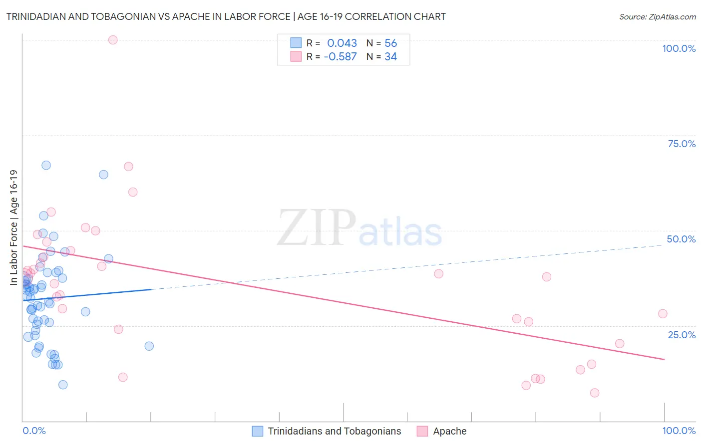 Trinidadian and Tobagonian vs Apache In Labor Force | Age 16-19