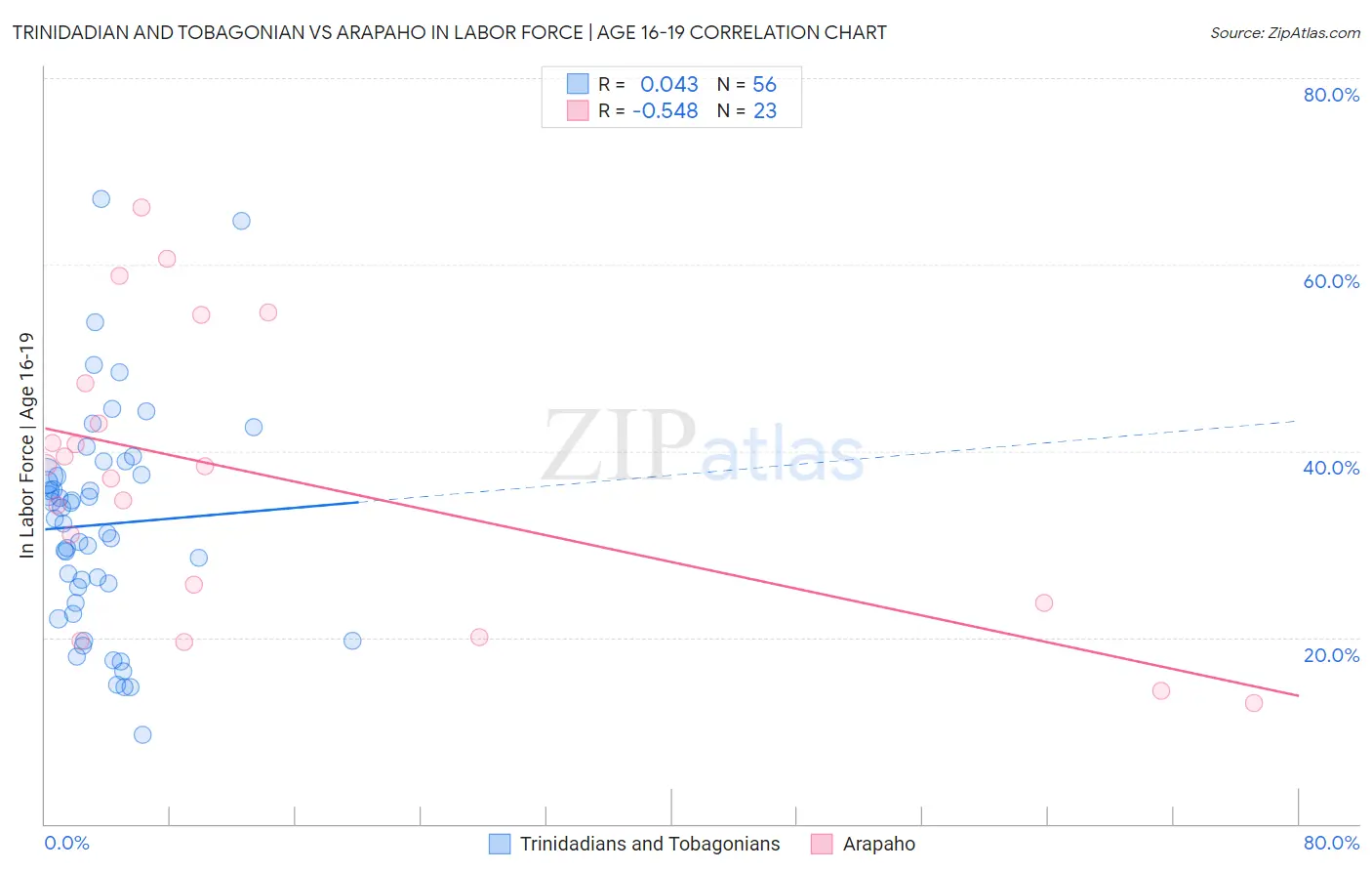 Trinidadian and Tobagonian vs Arapaho In Labor Force | Age 16-19