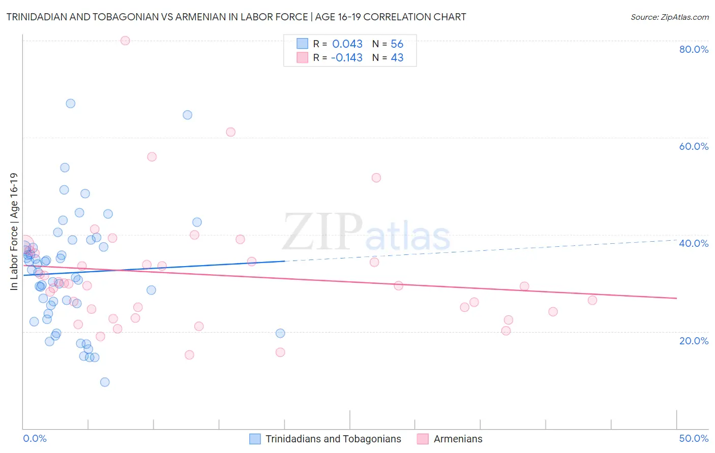 Trinidadian and Tobagonian vs Armenian In Labor Force | Age 16-19