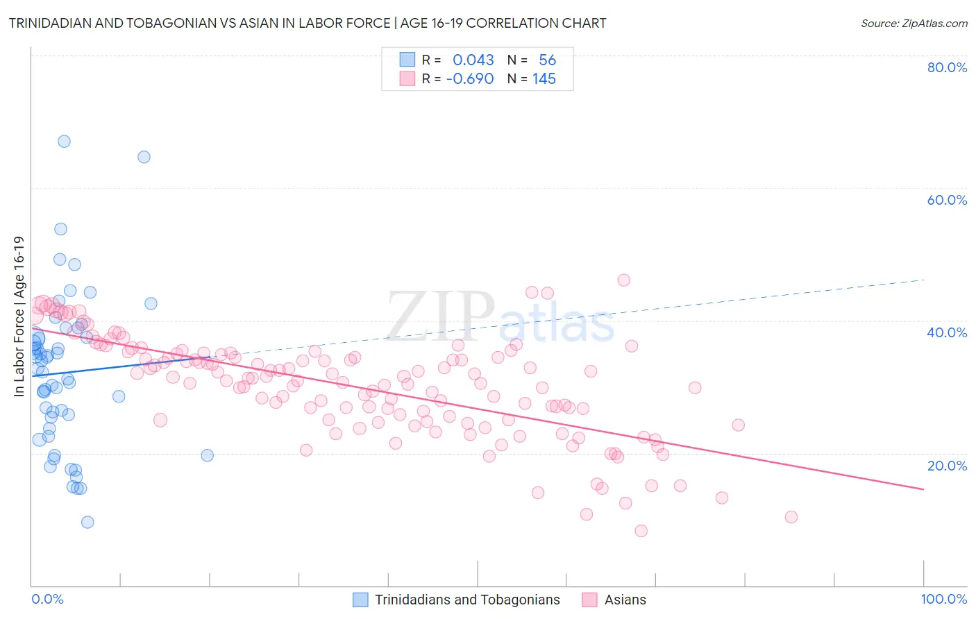 Trinidadian and Tobagonian vs Asian In Labor Force | Age 16-19