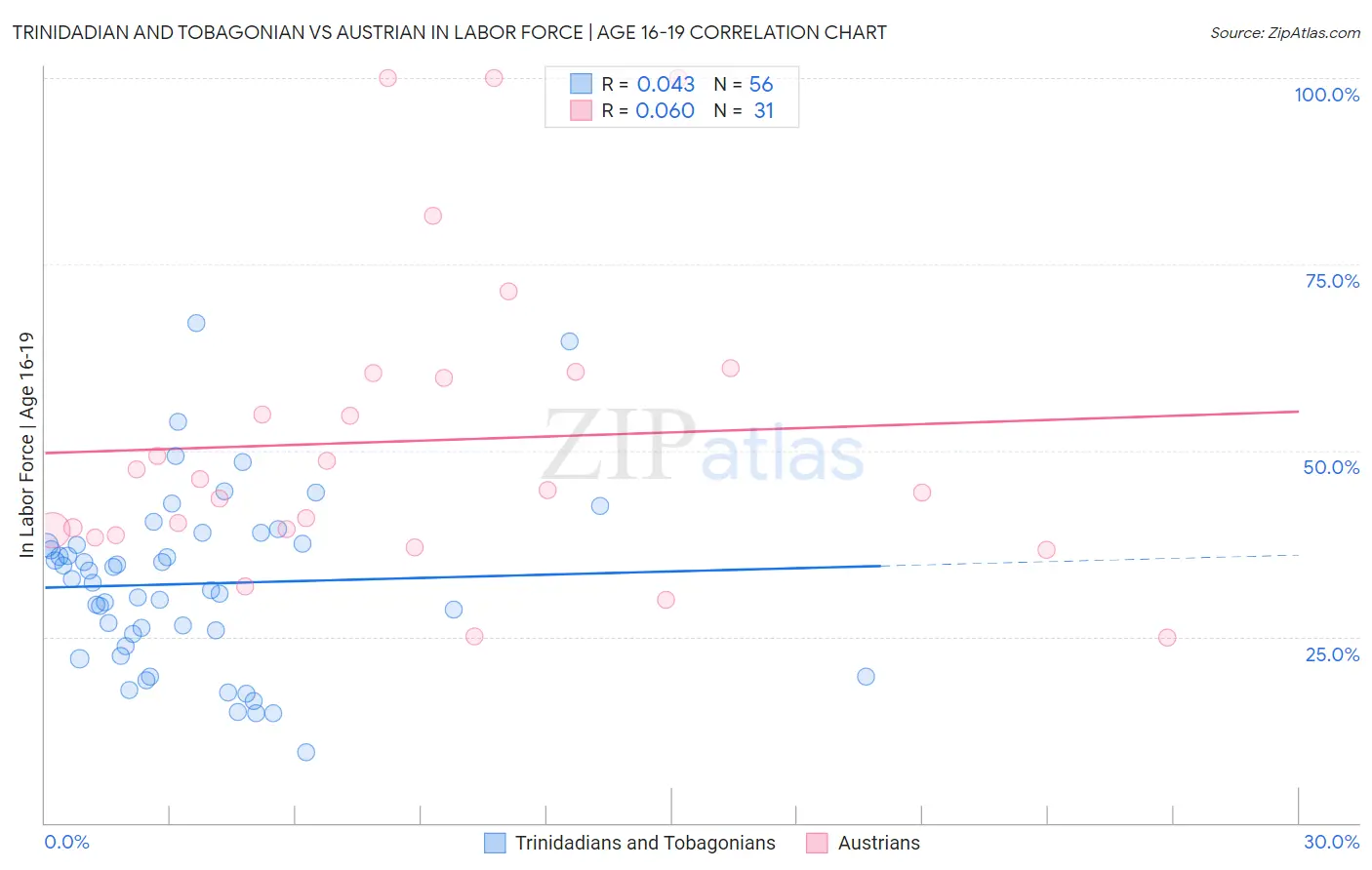 Trinidadian and Tobagonian vs Austrian In Labor Force | Age 16-19