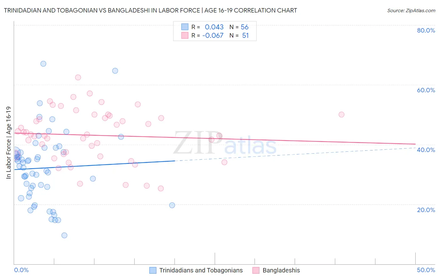 Trinidadian and Tobagonian vs Bangladeshi In Labor Force | Age 16-19