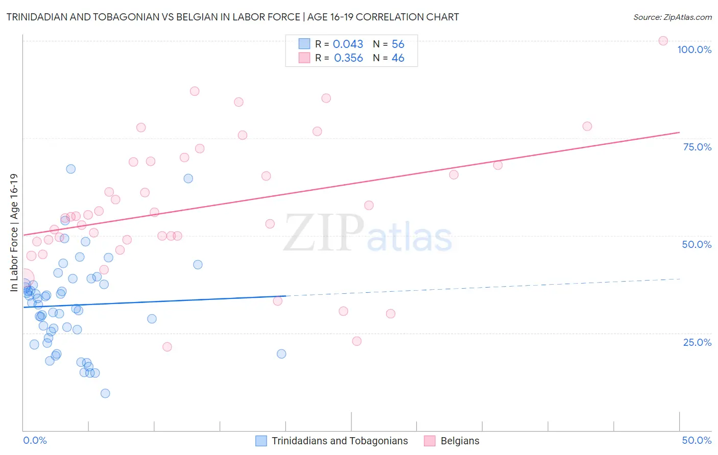 Trinidadian and Tobagonian vs Belgian In Labor Force | Age 16-19