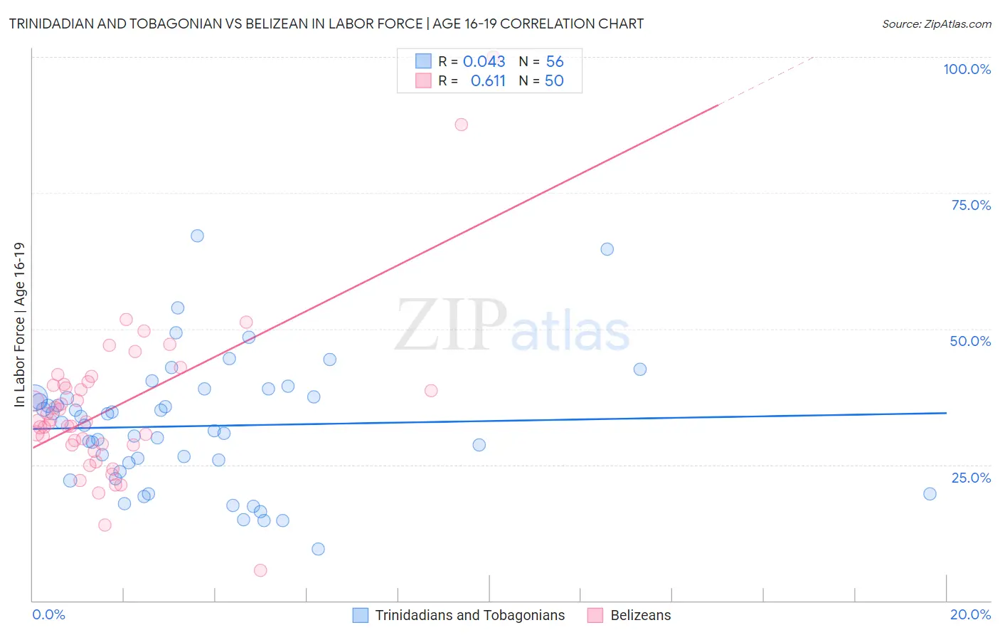 Trinidadian and Tobagonian vs Belizean In Labor Force | Age 16-19