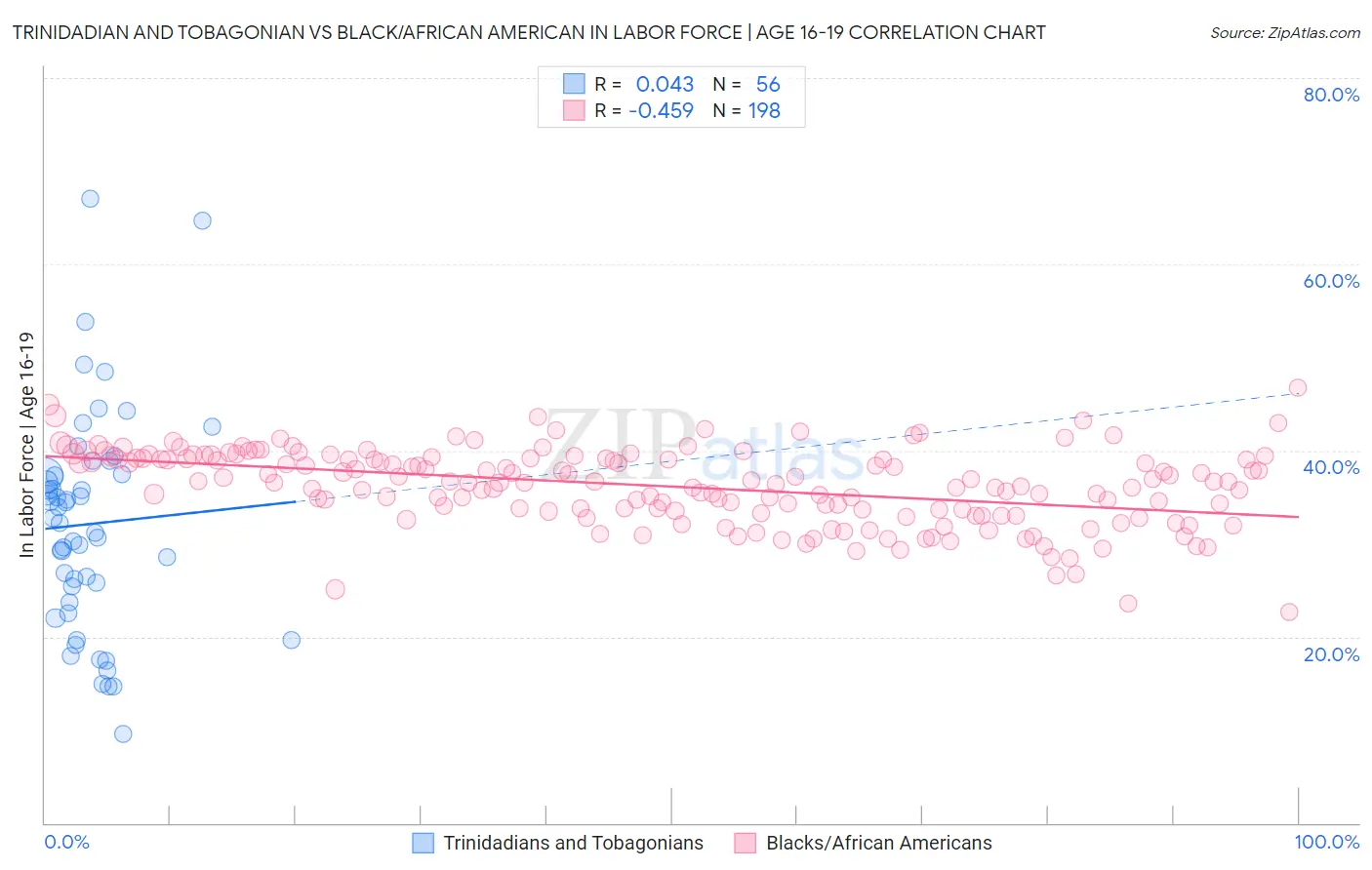 Trinidadian and Tobagonian vs Black/African American In Labor Force | Age 16-19