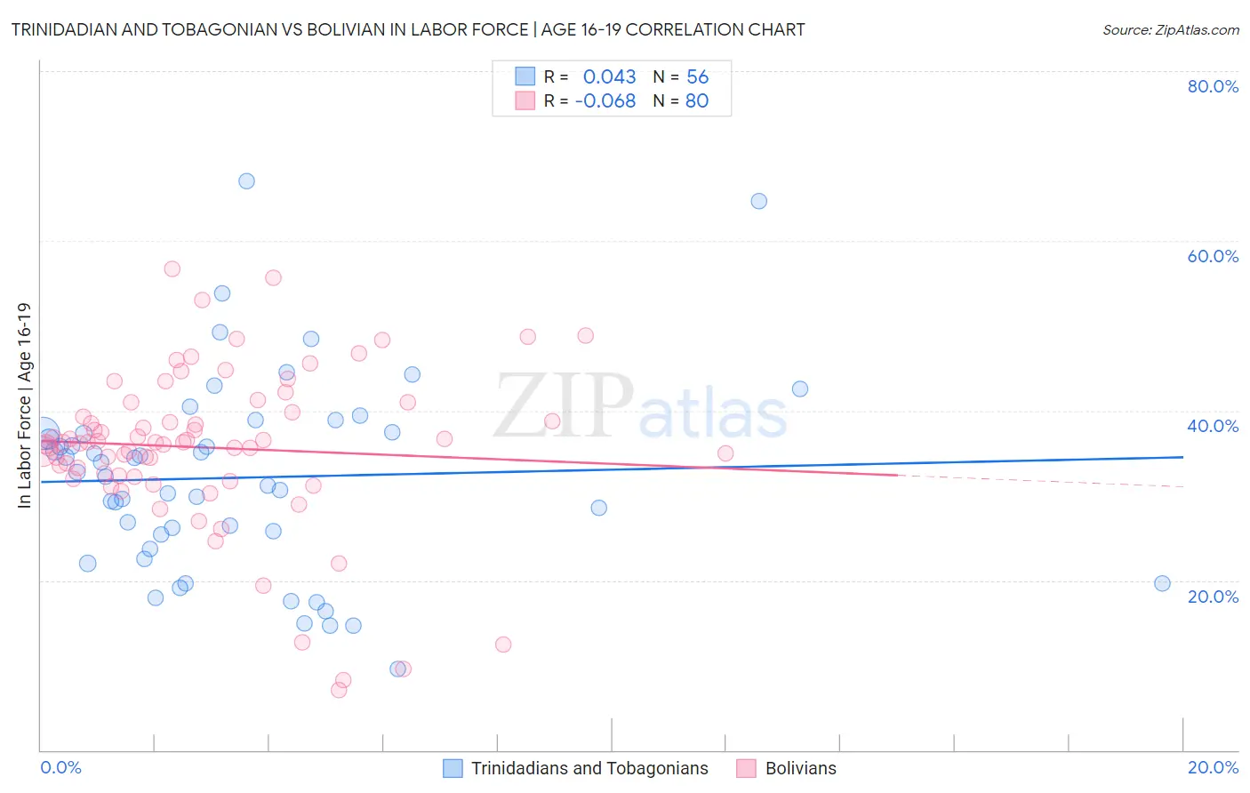 Trinidadian and Tobagonian vs Bolivian In Labor Force | Age 16-19
