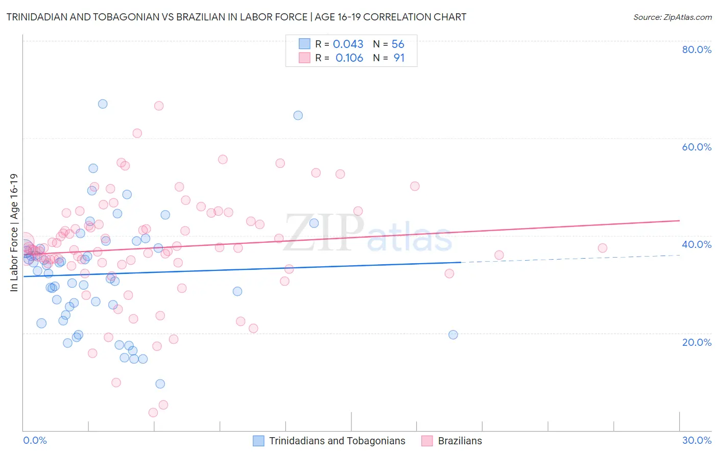 Trinidadian and Tobagonian vs Brazilian In Labor Force | Age 16-19