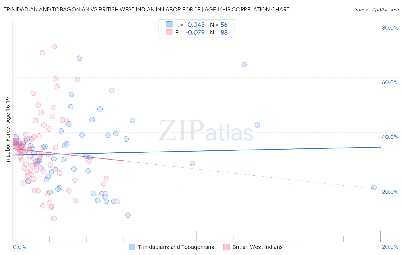 Trinidadian and Tobagonian vs British West Indian In Labor Force | Age 16-19