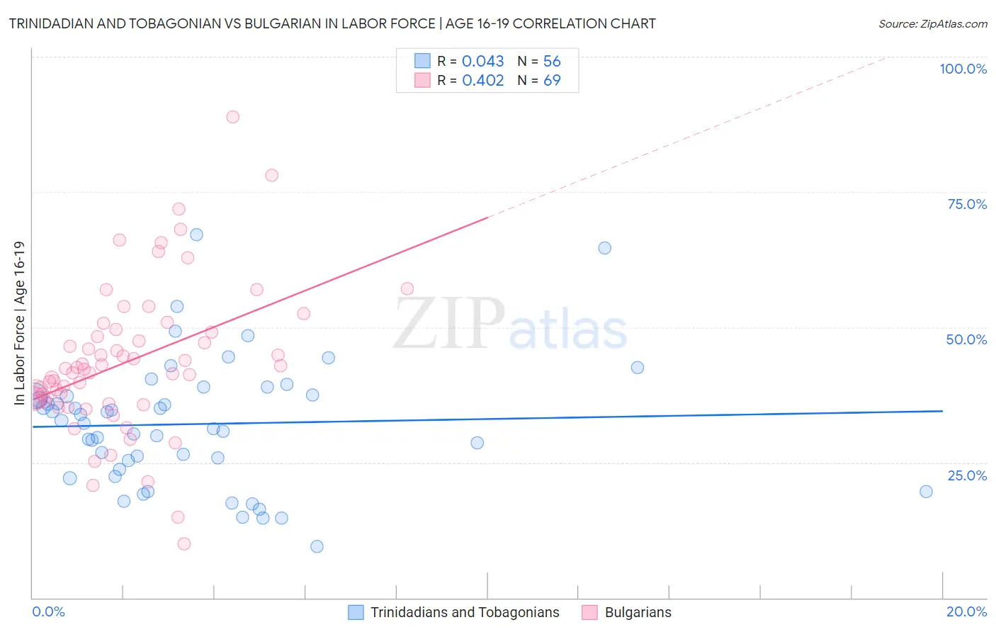 Trinidadian and Tobagonian vs Bulgarian In Labor Force | Age 16-19