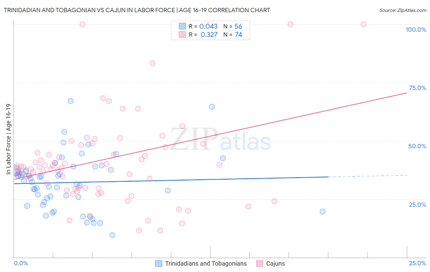 Trinidadian and Tobagonian vs Cajun In Labor Force | Age 16-19