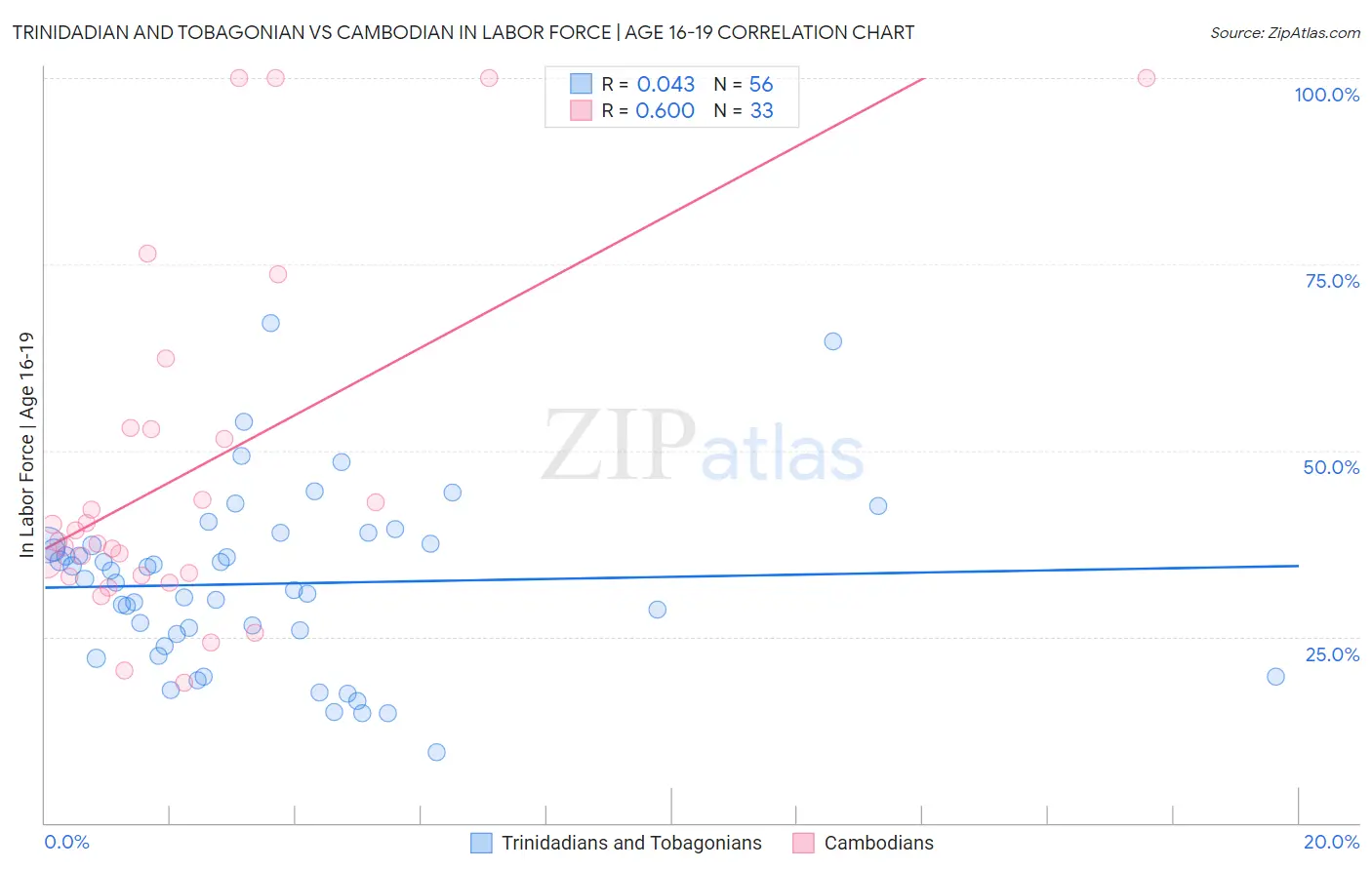 Trinidadian and Tobagonian vs Cambodian In Labor Force | Age 16-19