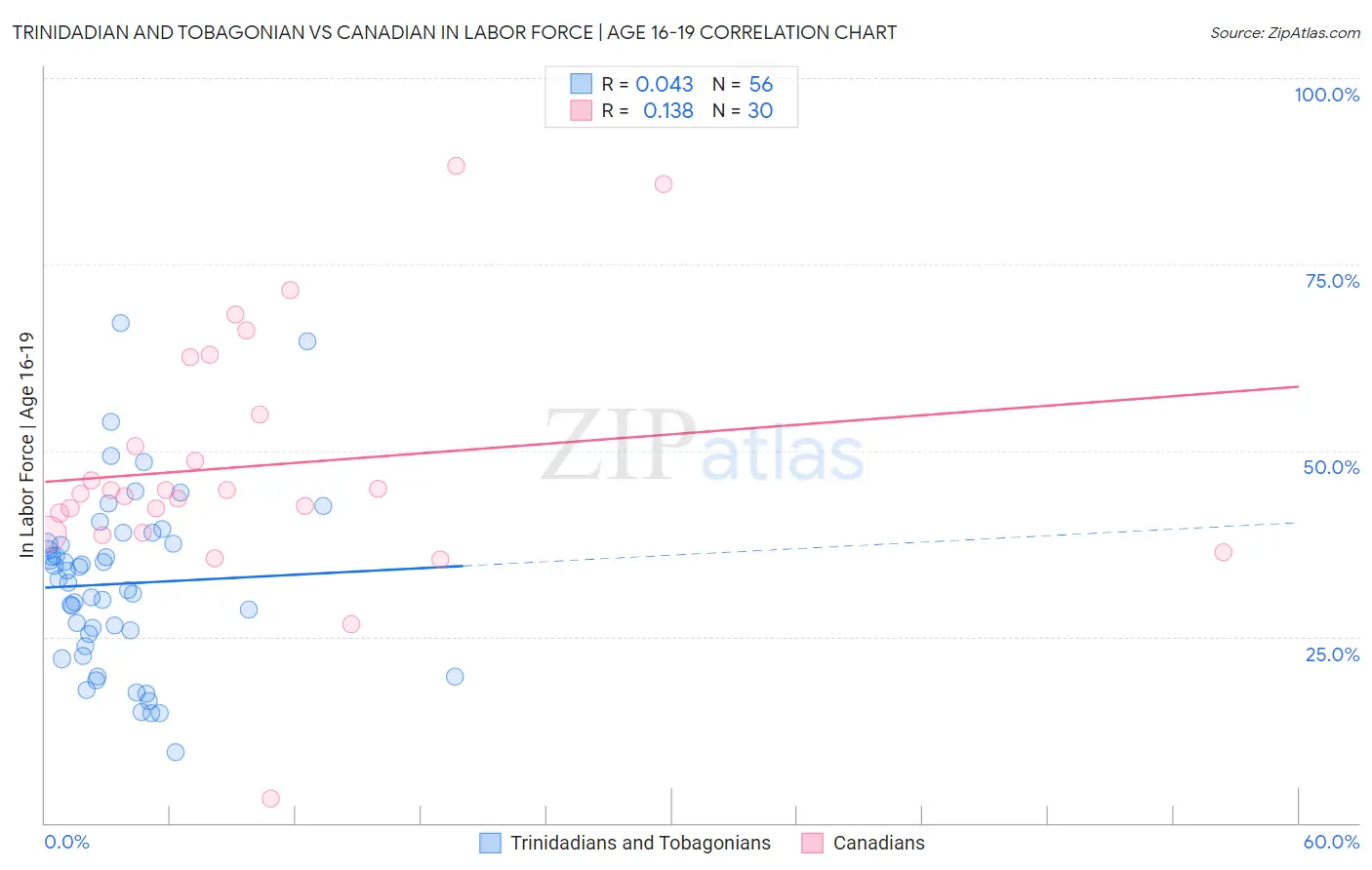 Trinidadian and Tobagonian vs Canadian In Labor Force | Age 16-19
